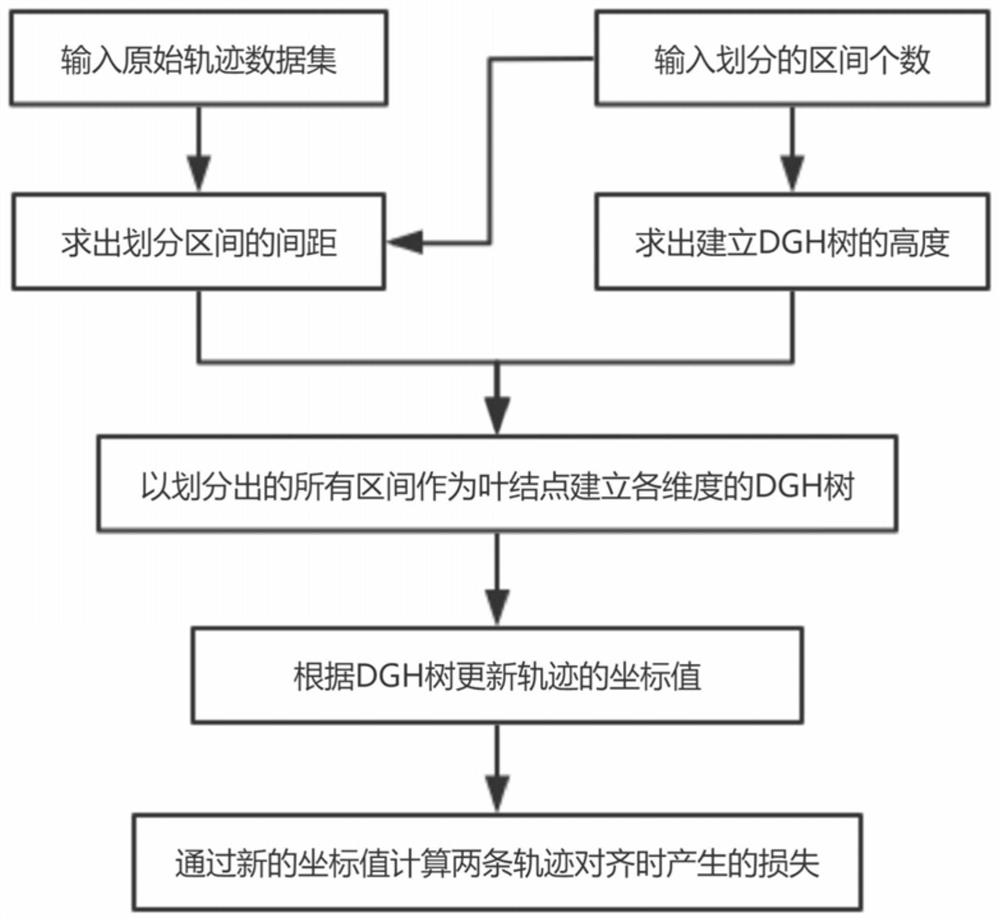 Method for realizing trajectory data release k-anonymity based on point density segmentation trajectory