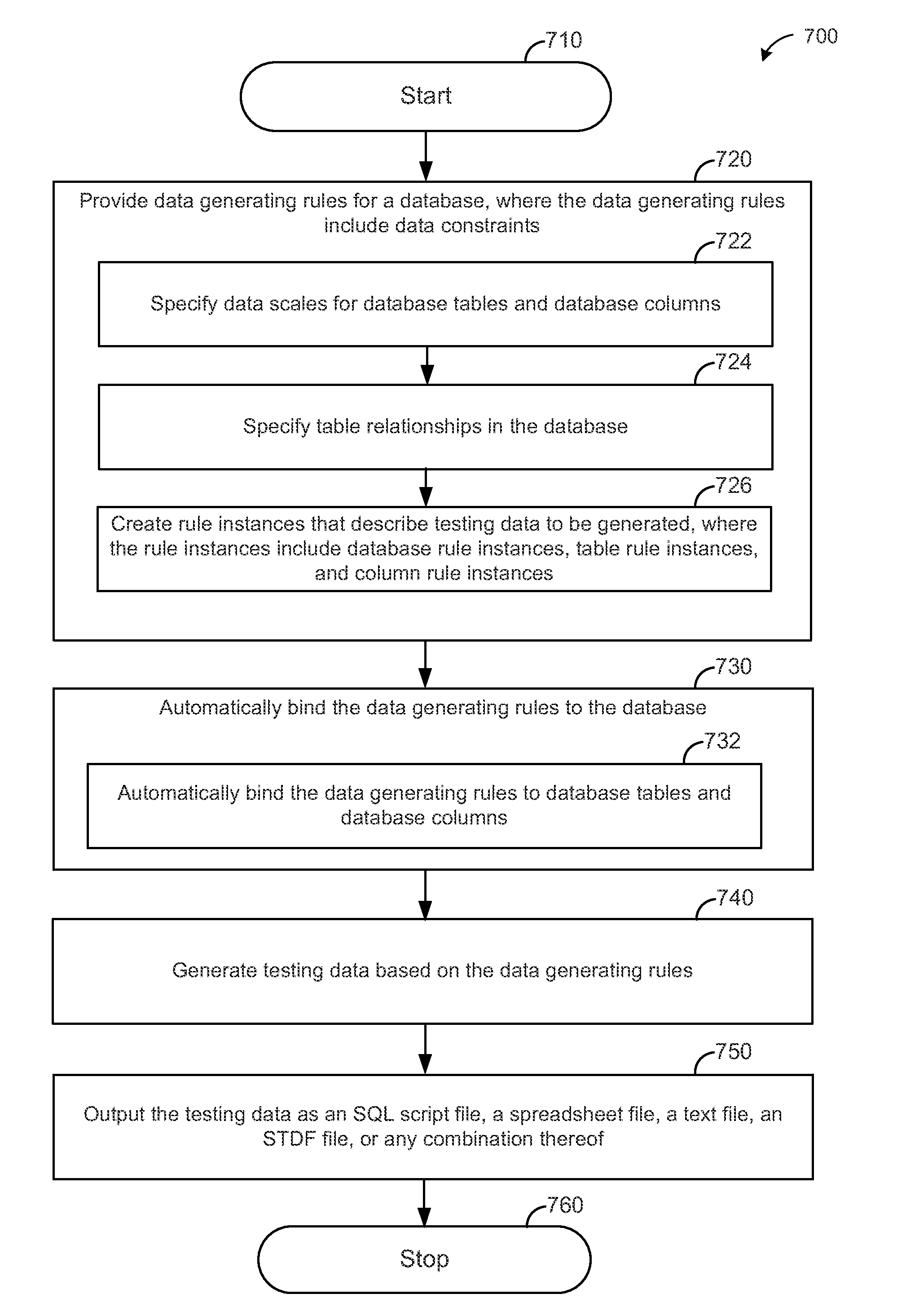 Rule-based automated test data generation