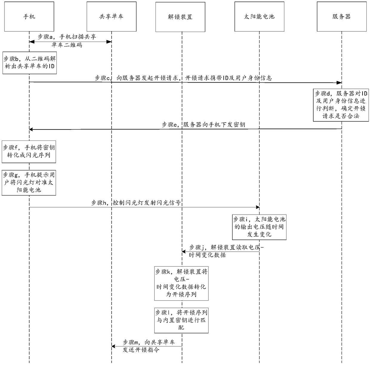 Unlocking method, device and system