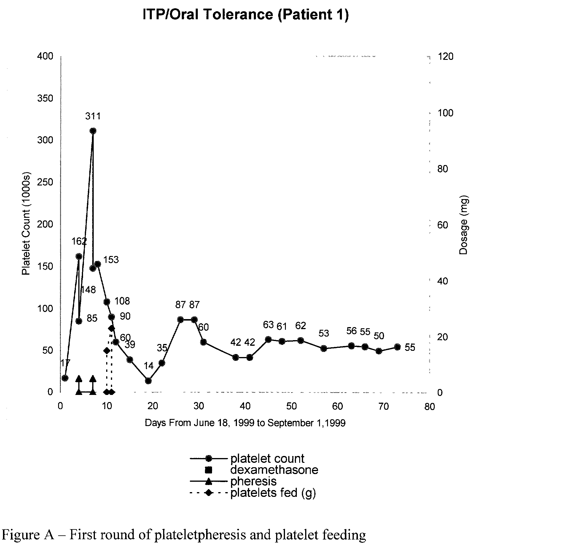 Oral tolerance using allogeneic platelets in ITP