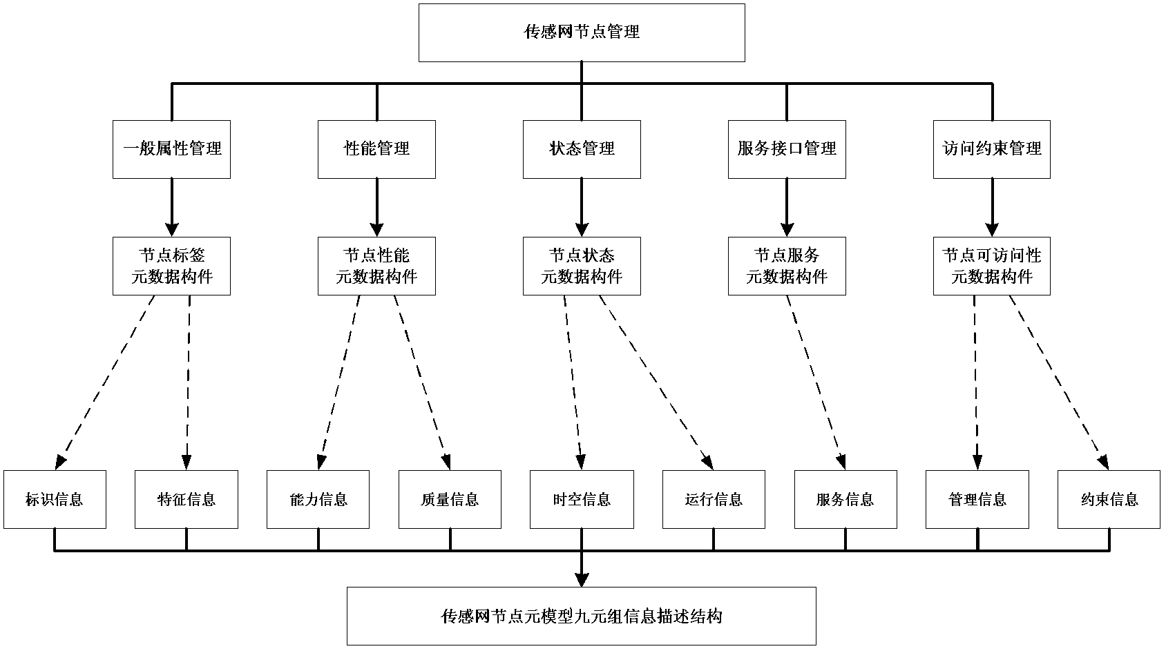 Construction method of sensor network heterogeneous node element model