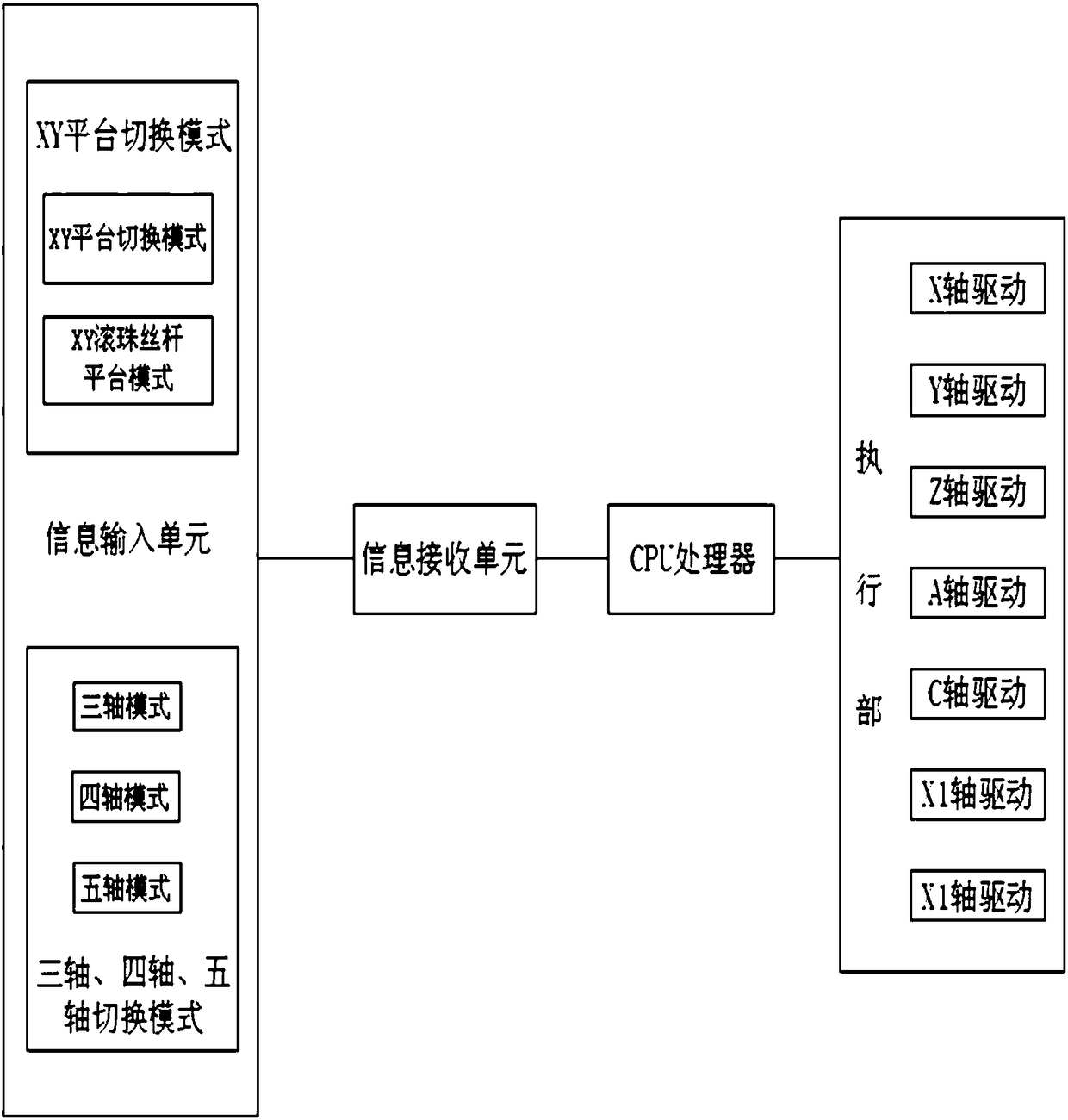 Five-axis five-linkage numerical control system capable of realizing switching of three-axis to five-axis modes and numerically-controlled machine tool