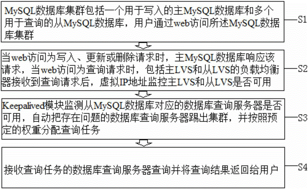 MySQL database cluster processing method and processing system thereof