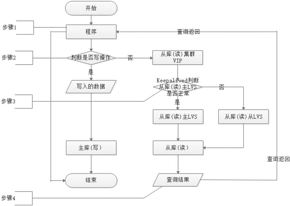 MySQL database cluster processing method and processing system thereof