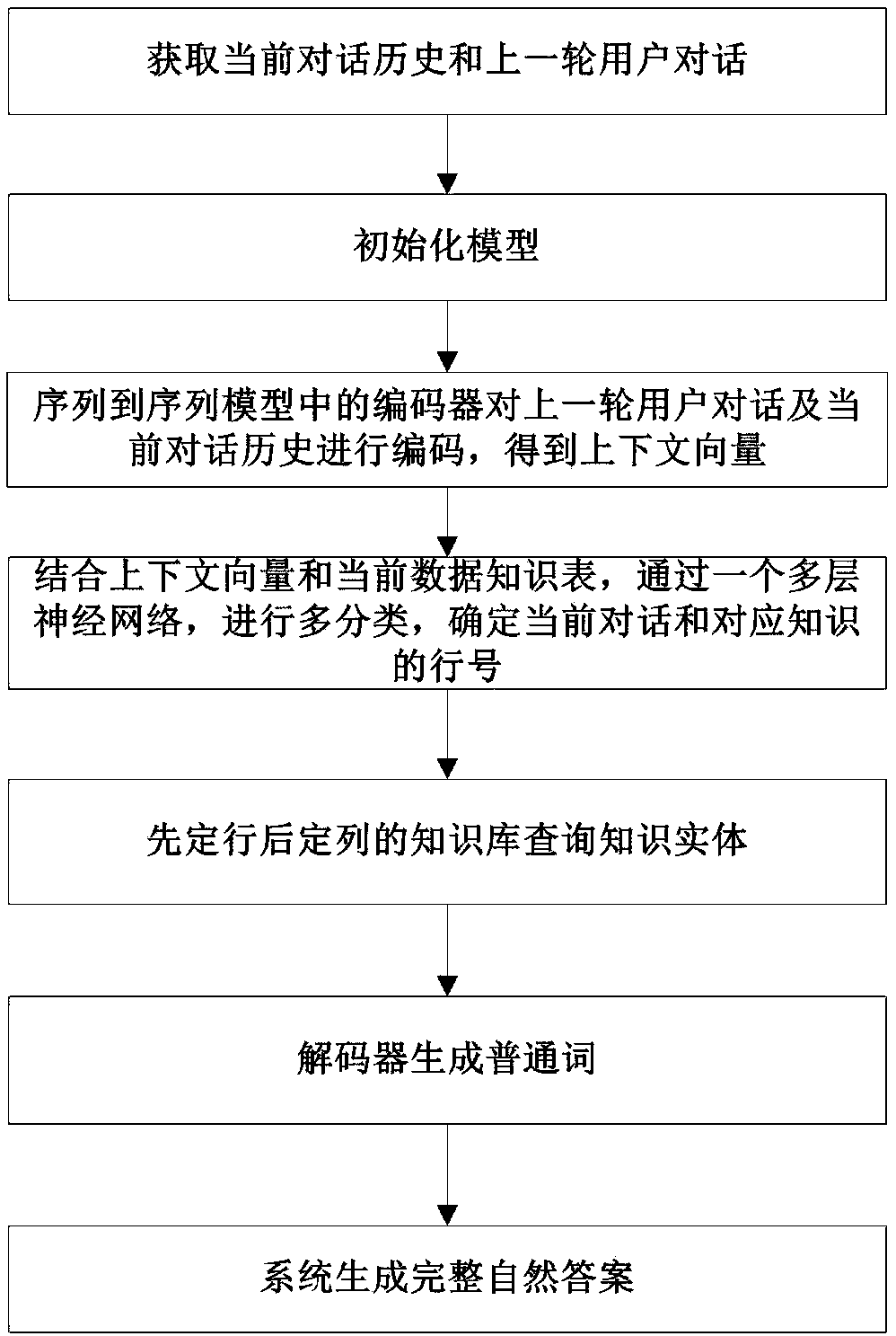 End-to-end target guiding type conversation method based on deep learning