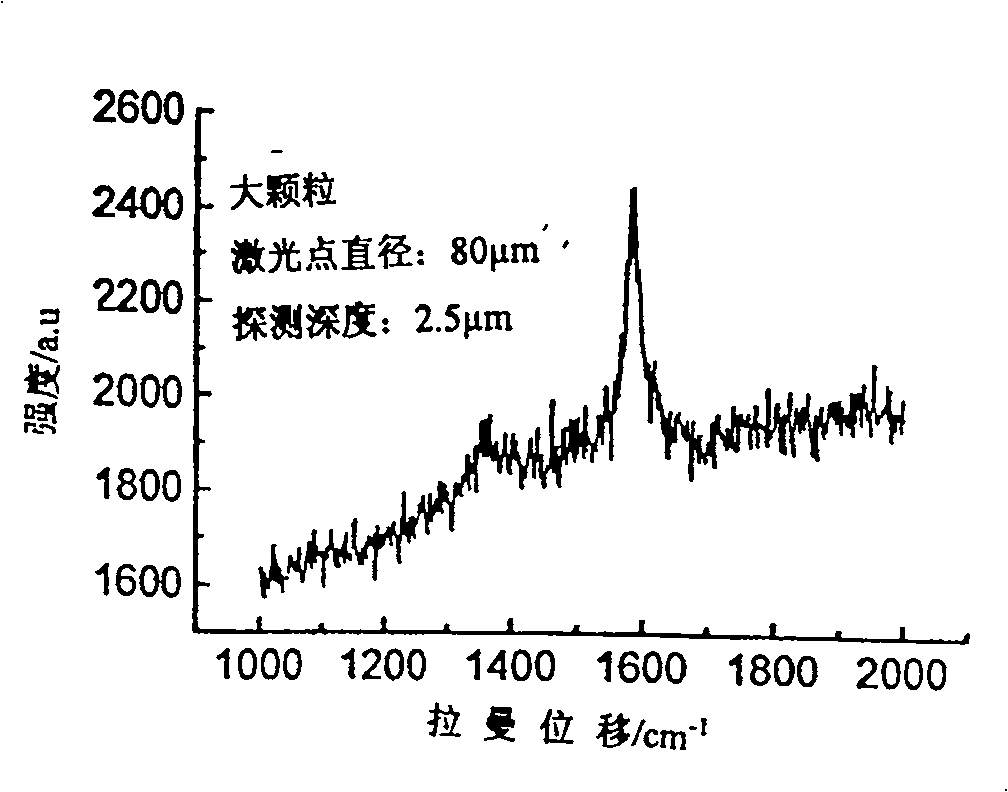 Graphite material with shell-core structure and preparation method thereof