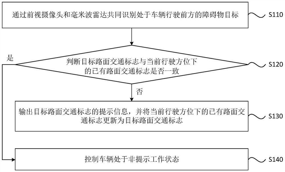 Road traffic sign prompting method and device, vehicle and storage medium