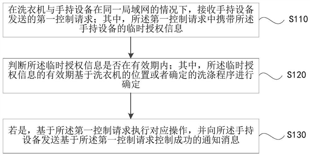 Washing machine remote control method and device, equipment and storage medium