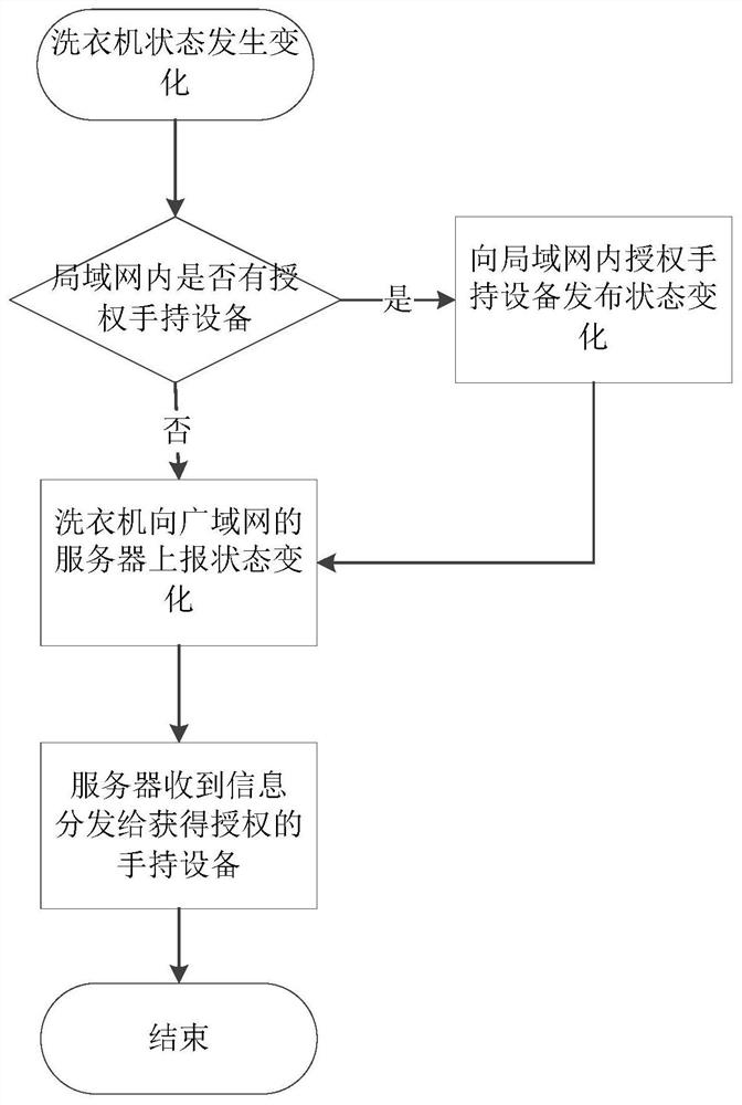 Washing machine remote control method and device, equipment and storage medium