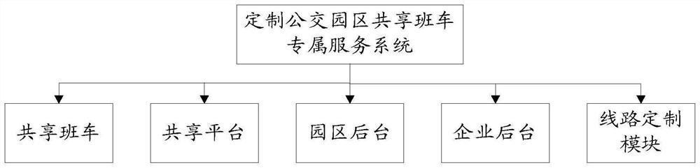 Customized public transportation park shared regular bus exclusive service system