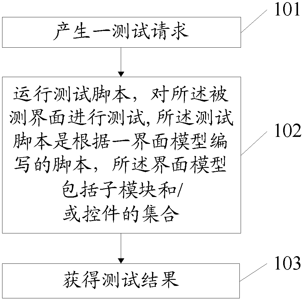 Automated testing method and system