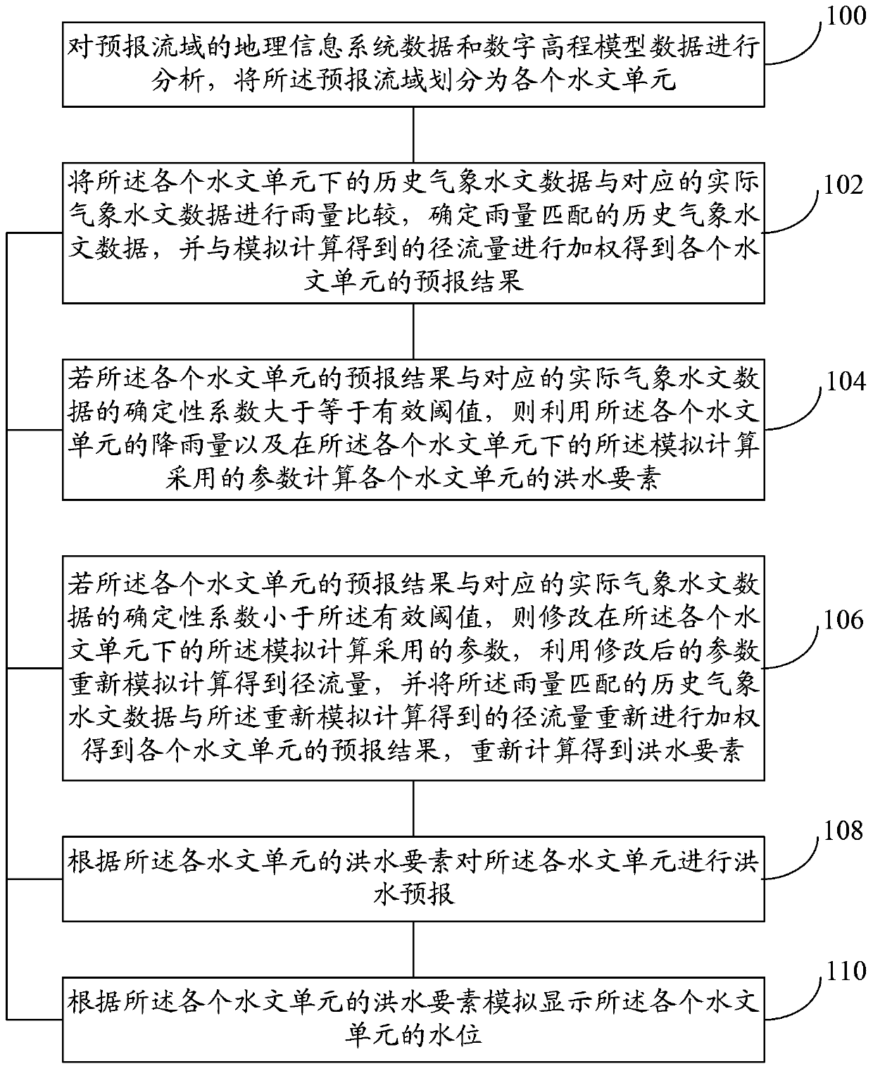 A Flood Forecasting Method and System Based on Historical Data