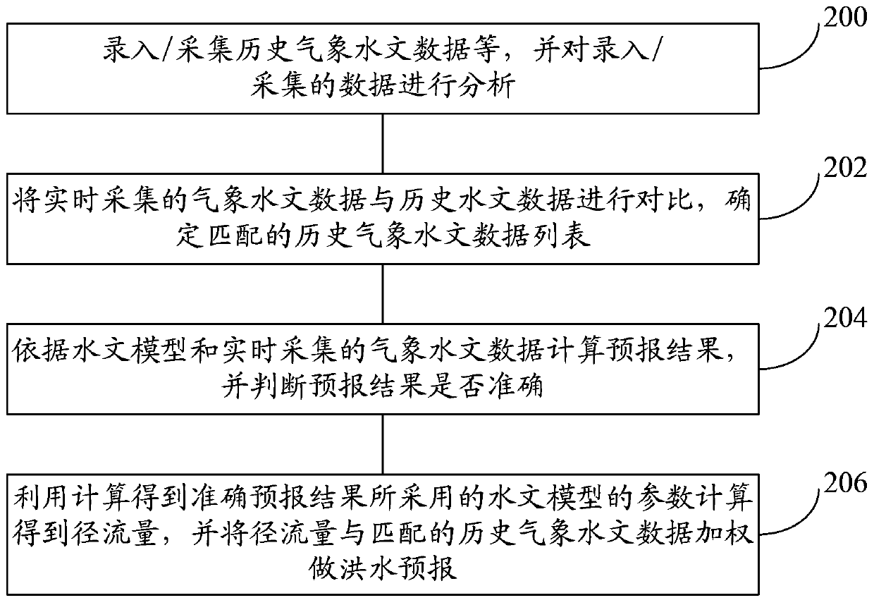 A Flood Forecasting Method and System Based on Historical Data