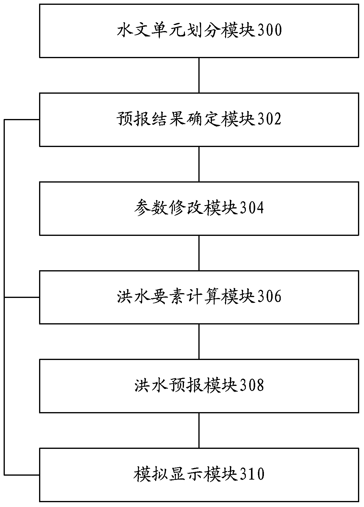 A Flood Forecasting Method and System Based on Historical Data