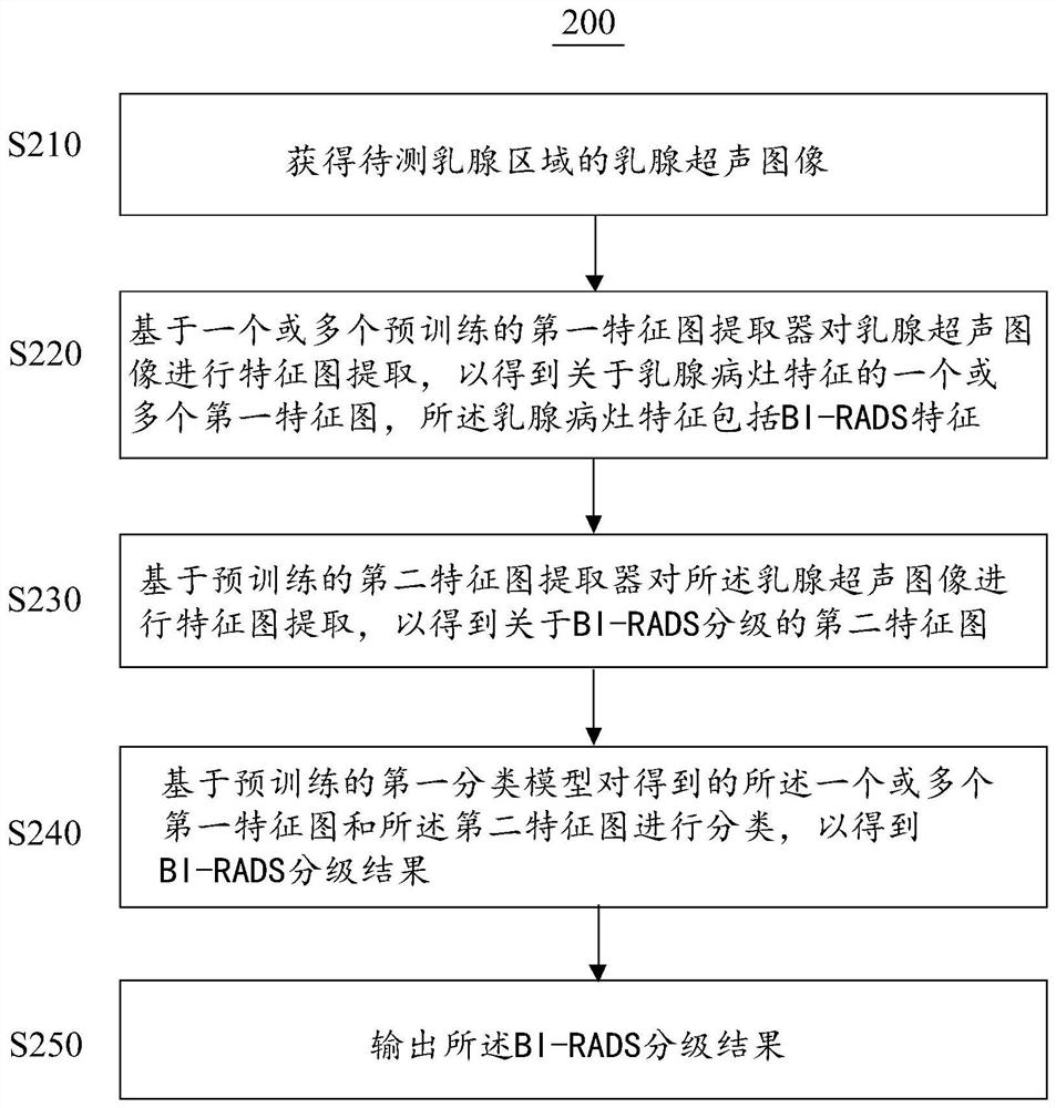 Ultrasonic imaging system, BI-RADS grading method and model training method