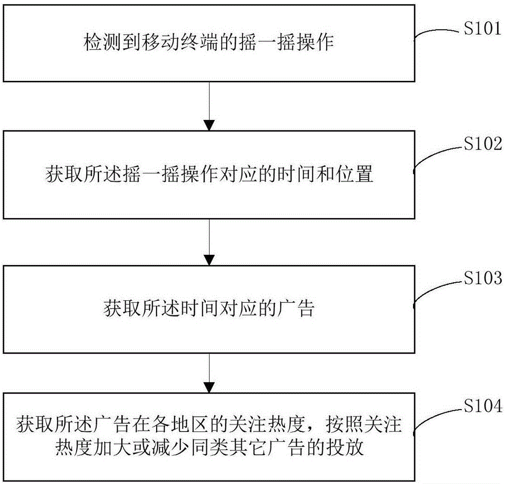 Advertisement publishing method and device