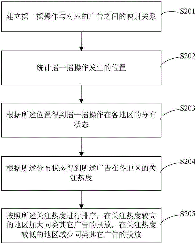 Advertisement publishing method and device