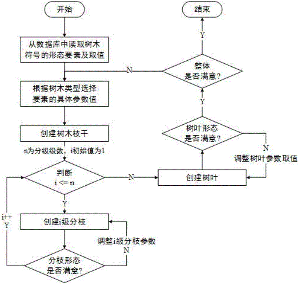 Method for constructing parameterized three-dimensional tree symbol model