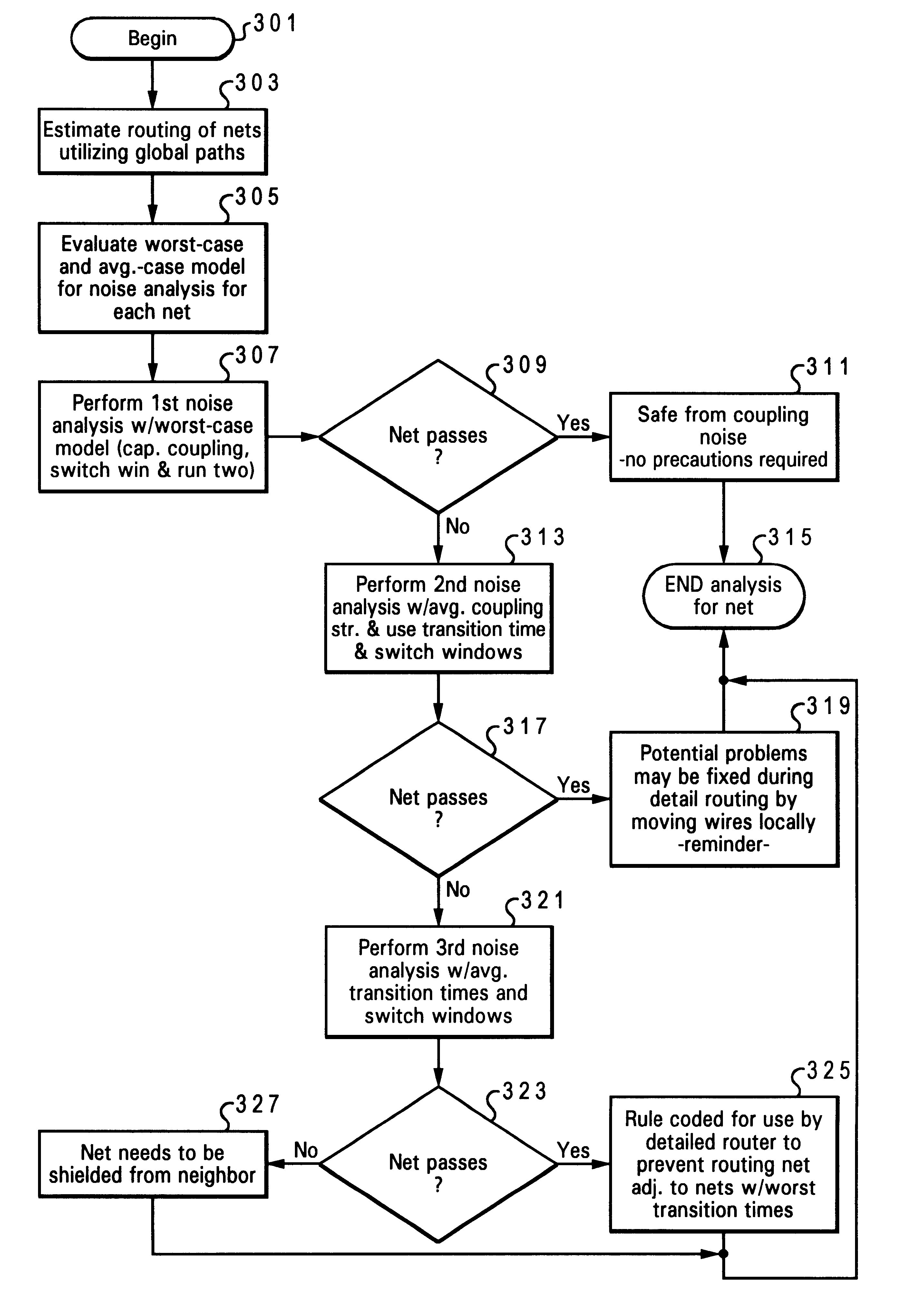 Coupled noise estimation and avoidance of noise-failure using global routing information