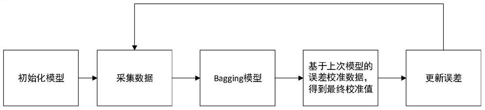 A real-time calibration method for air quality data using error transfer