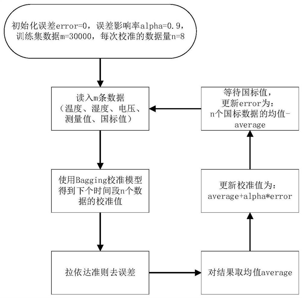 A real-time calibration method for air quality data using error transfer