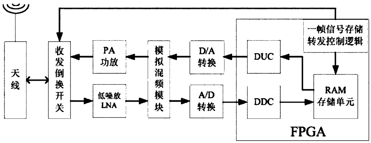 Signaling type control method of mobile phone signal