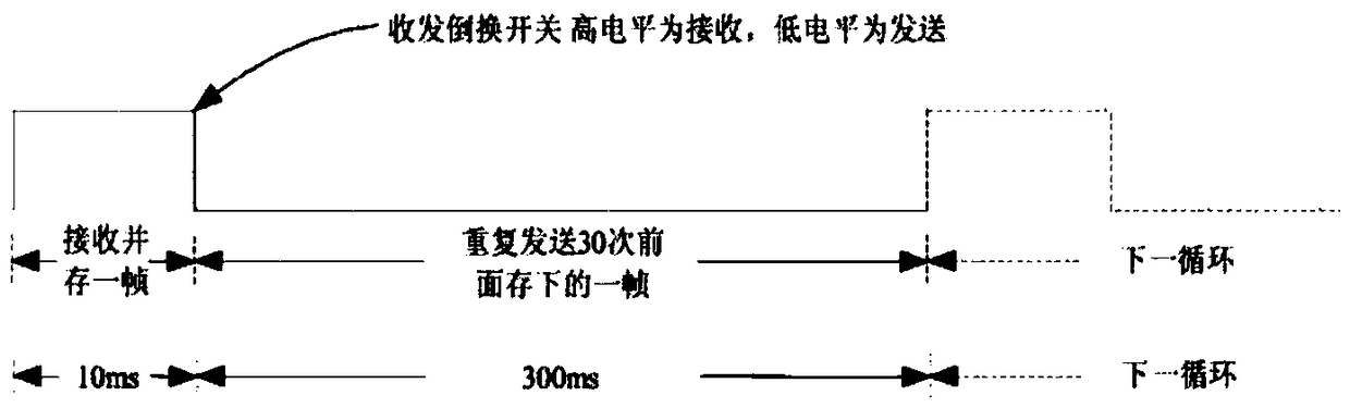 Signaling type control method of mobile phone signal