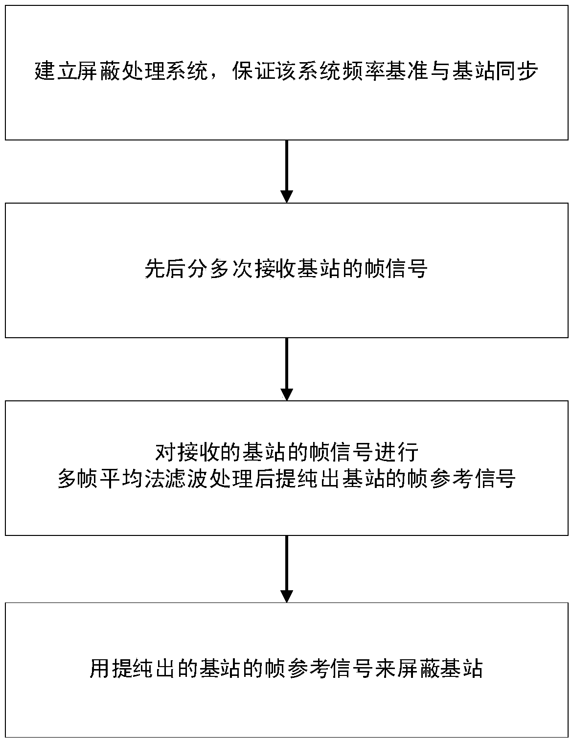 Signaling type control method of mobile phone signal