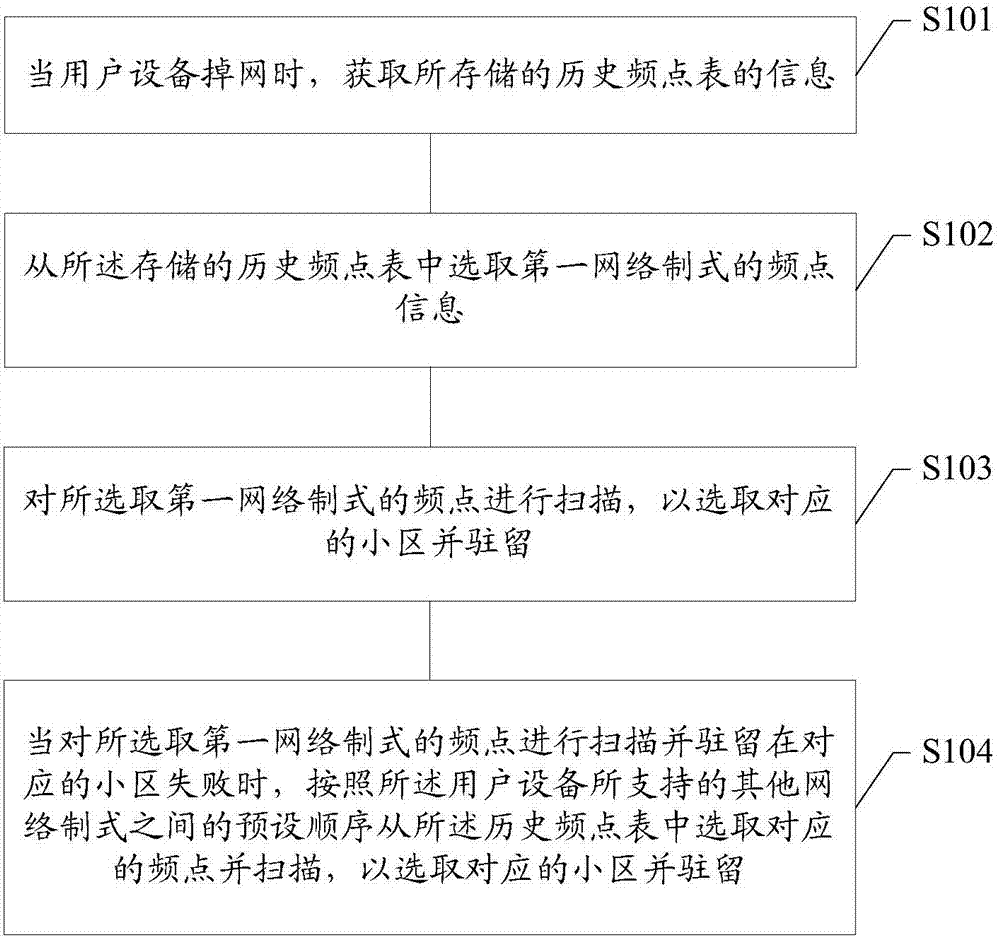 User equipment and network selection method thereof