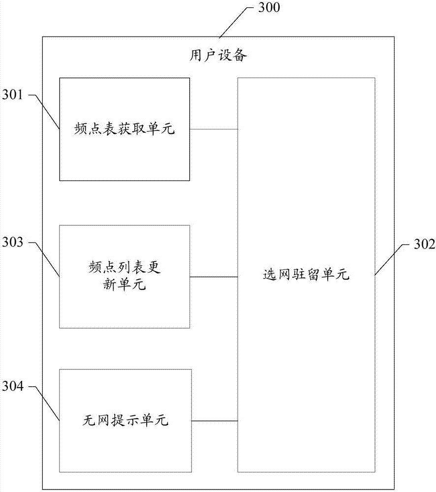 User equipment and network selection method thereof