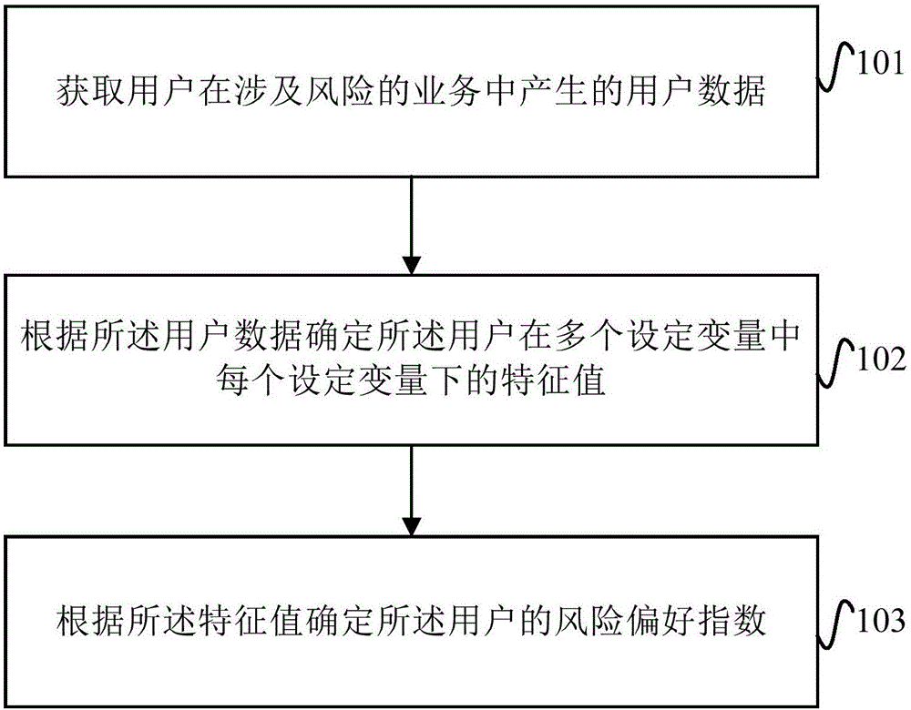 Method of determining user risk preference, information recommendation method and devices