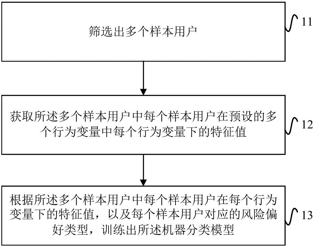 Method of determining user risk preference, information recommendation method and devices