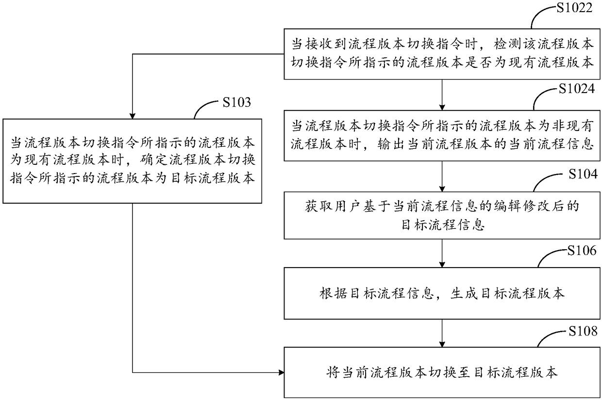 Flow-version switching method and device and computer equipment