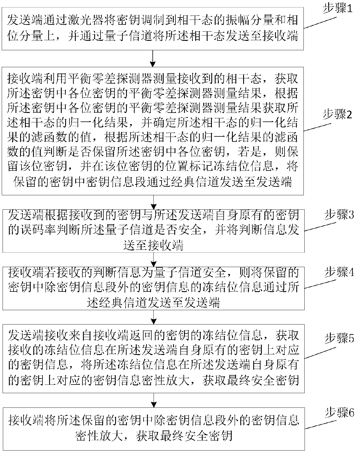 A four-state modulation continuous variable quantum key distribution data coordination method and system