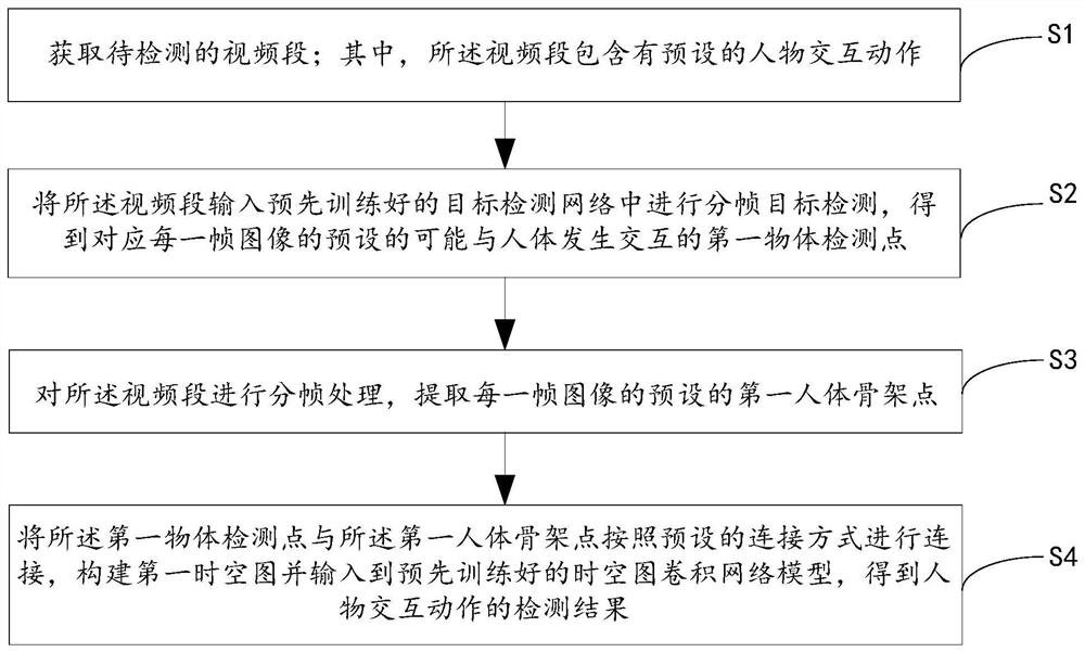 A detection method, device and system for character interaction relationship