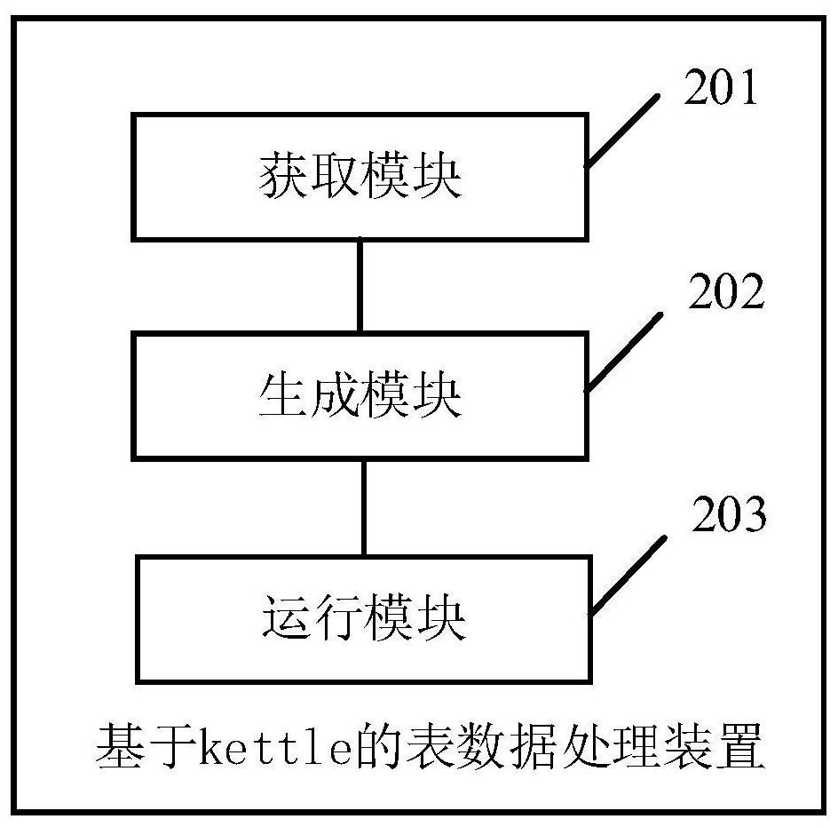 Table data processing method and device based on kettle