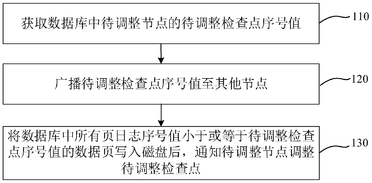 Data processing method and device for shared storage database, equipment and medium