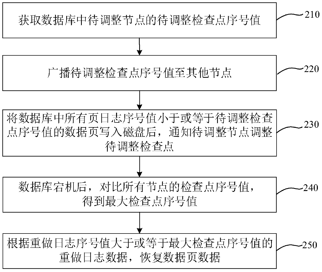 Data processing method and device for shared storage database, equipment and medium