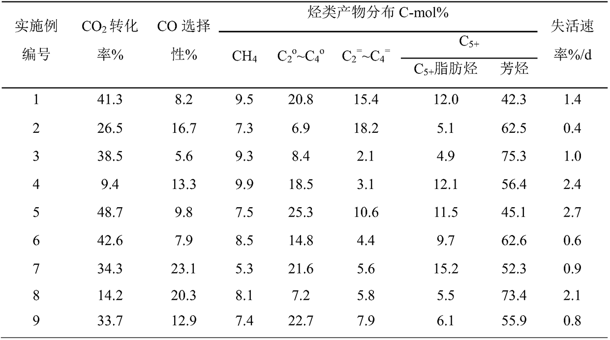 Catalyst for one-step hydrogenation of carbon dioxide to prepare aromatic hydrocarbons, and preparation method and application thereof