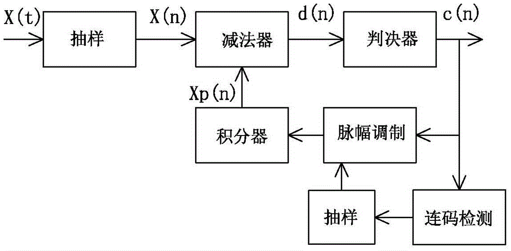 CVSD (Continuously Variable Slope Delta Modulation) digital pressure amplification modulation principle analysis experiment method and system