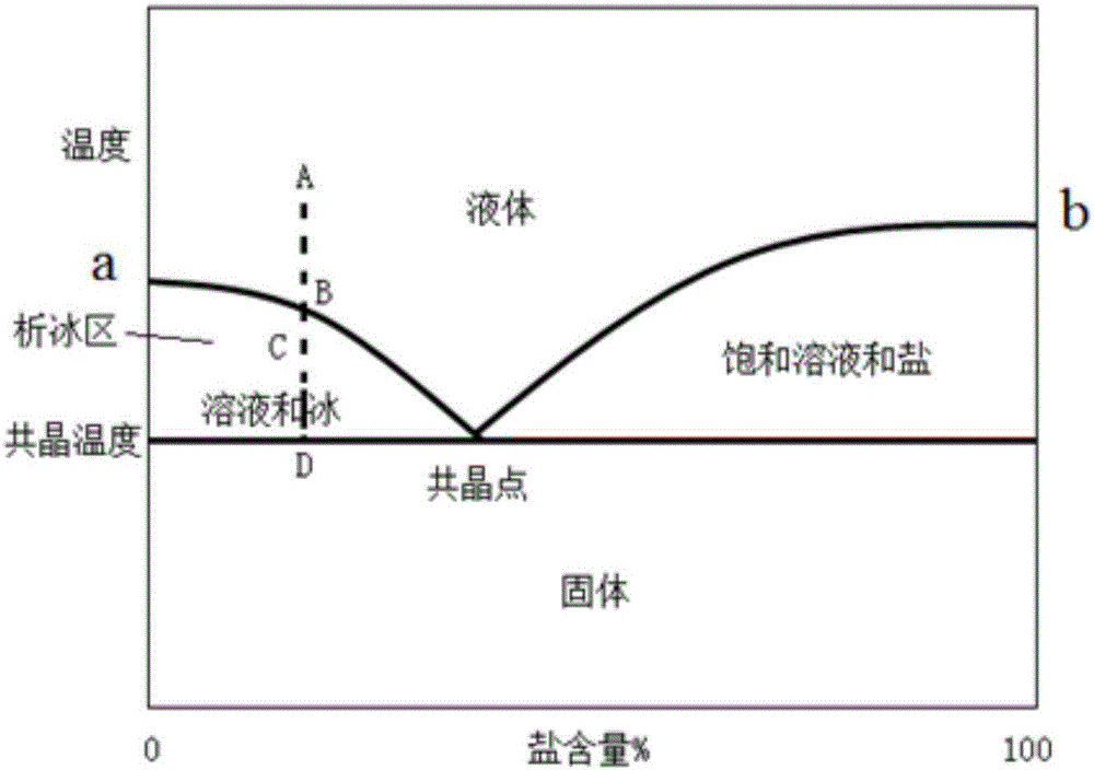 Solid-liquid phase transition brine concentration method