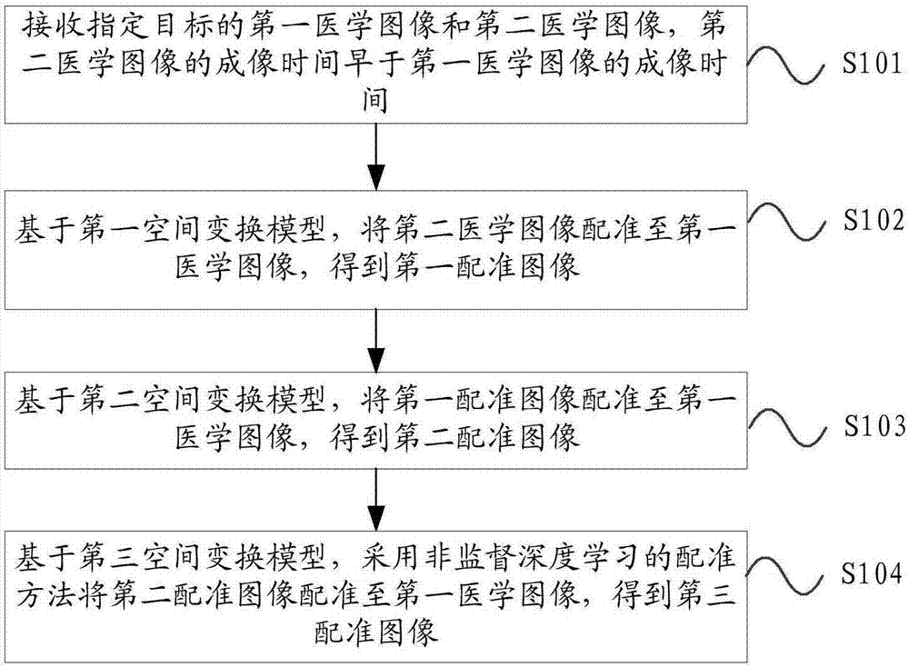 Medical image processing method and equipment