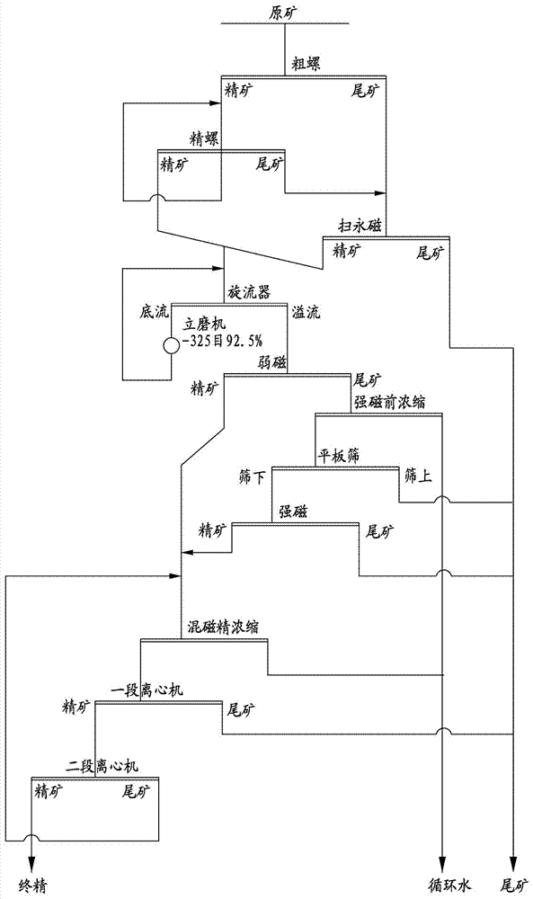 Magnetic gravity pre-selection, coarse concentrate regrinding and hematite tailings recovery process