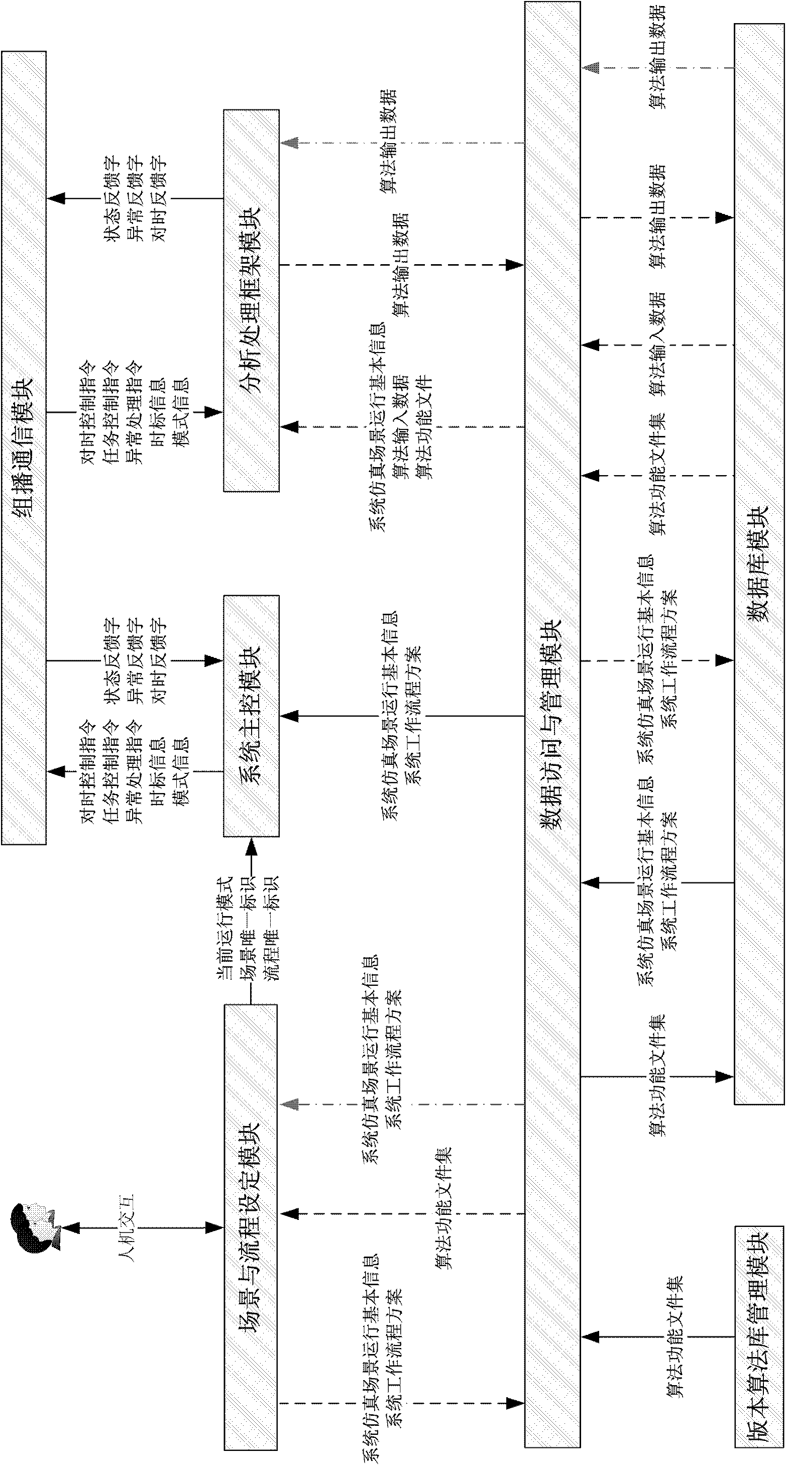 Demonstration and verification integrated system based on algorithm synthesis integration