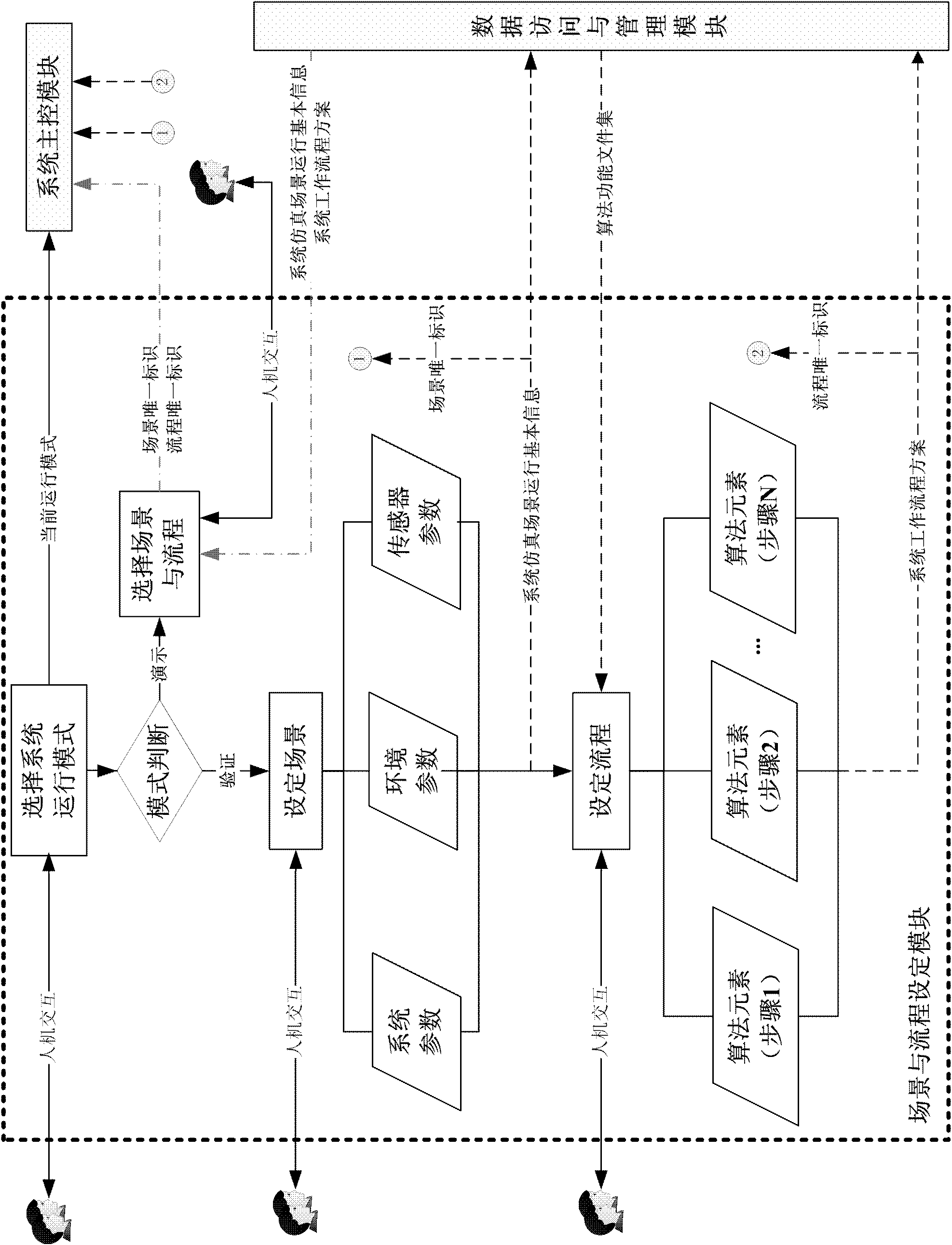 Demonstration and verification integrated system based on algorithm synthesis integration