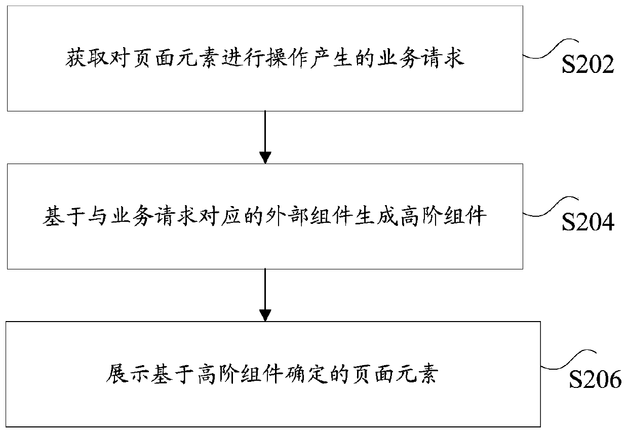 Page display method, device and system