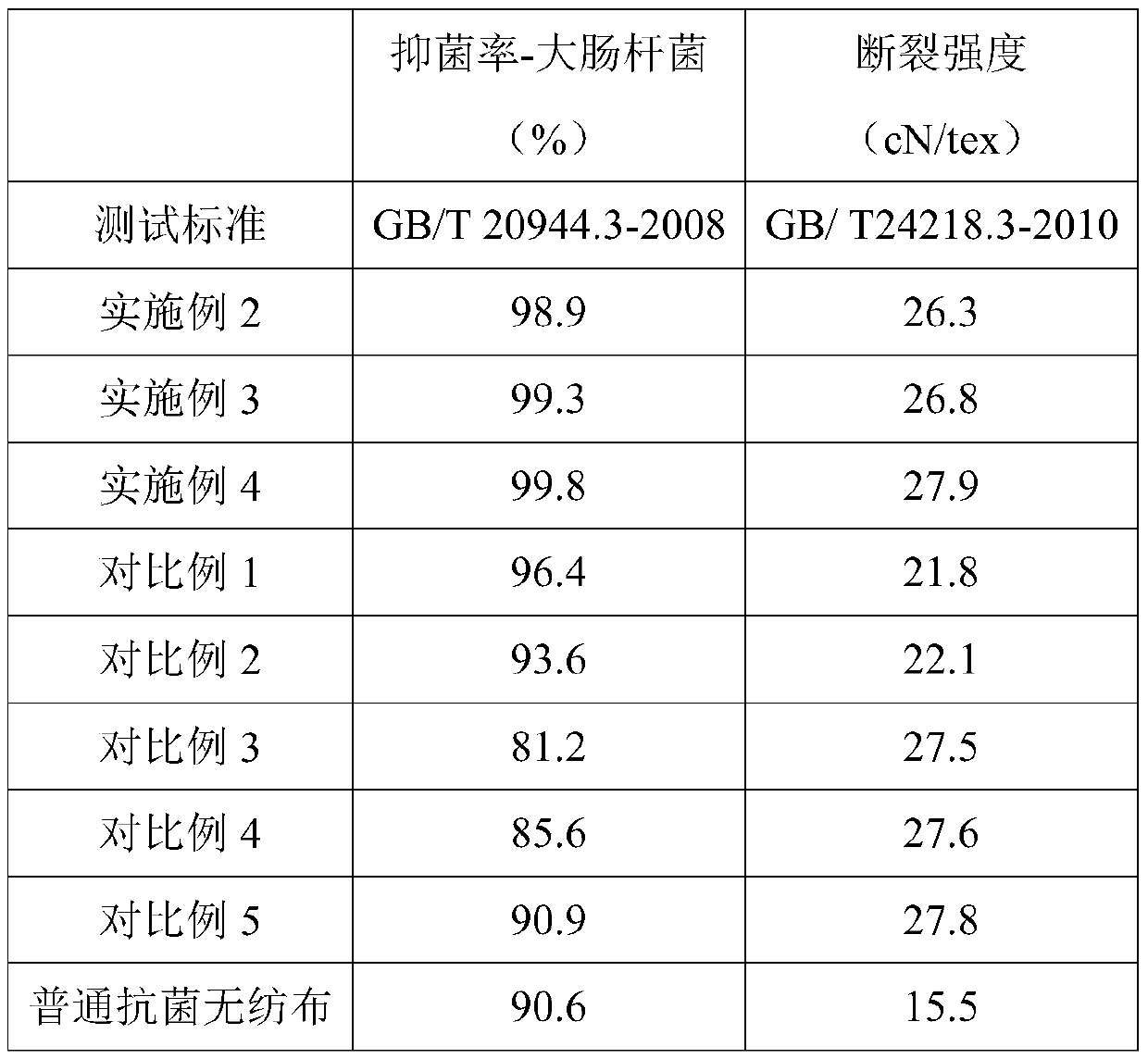 Antibacterial non-woven fabric and manufacturing process thereof