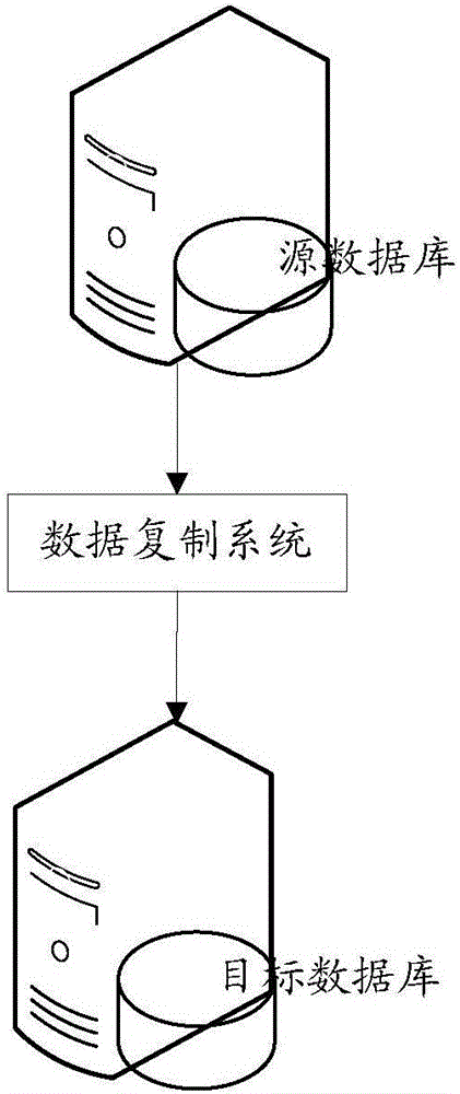 Method and system for copying data based on different databases