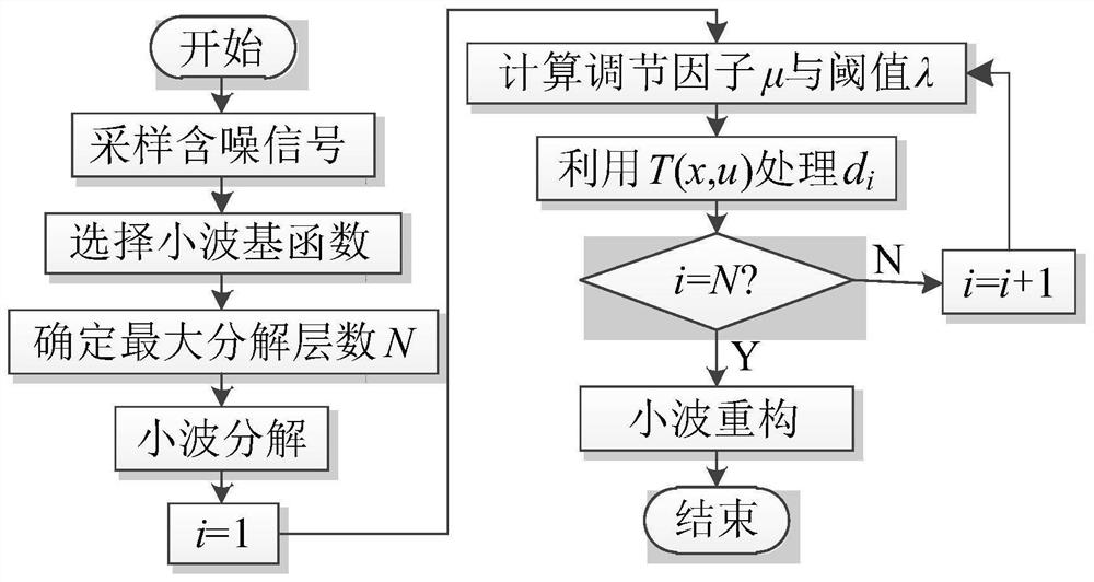 Transient power quality disturbance detection method based on WMM and HATF