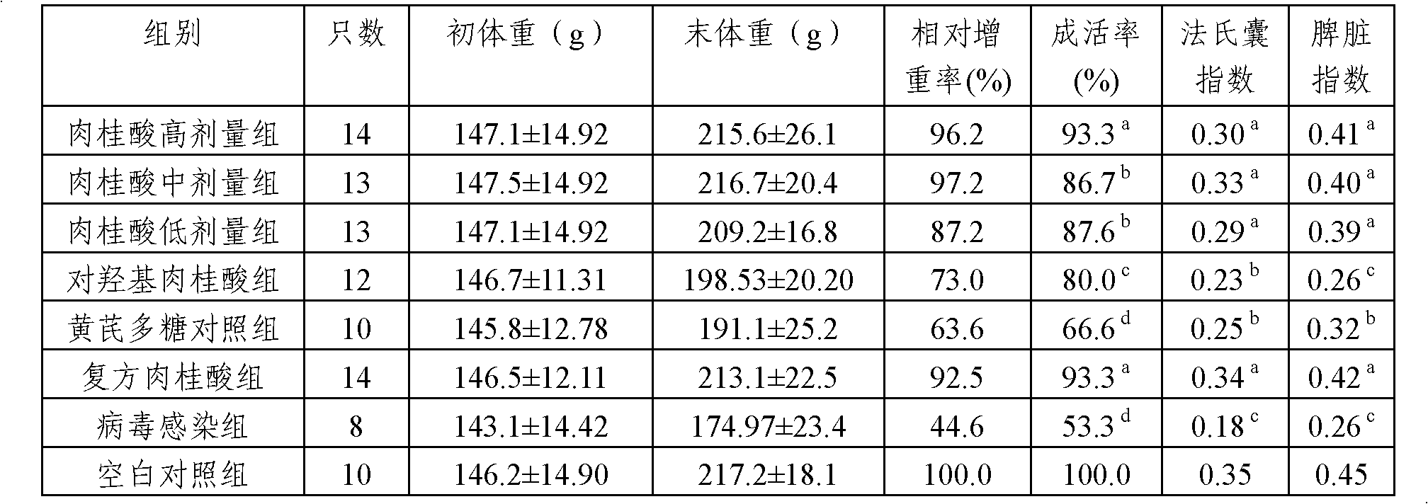 Application of cinnamic acid in preparation of drugs for preventing and treating livestock and poultry virus infection